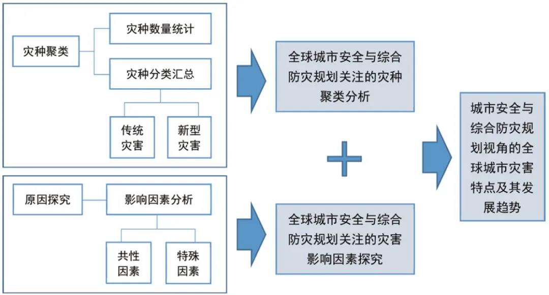 512全国防灾减灾日全球城市综合防灾规划中灾害特点及发展趋势研究