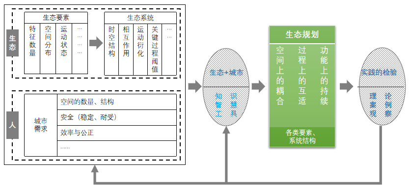 闫水玉生态支持下的高质量规划科学逻辑技术方法回顾与展望